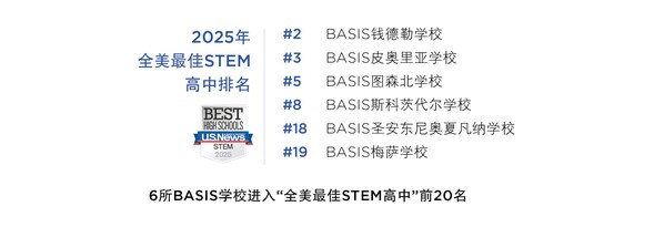 强势霸榜 BASIS学校蝉联“全美最佳高中”第一
