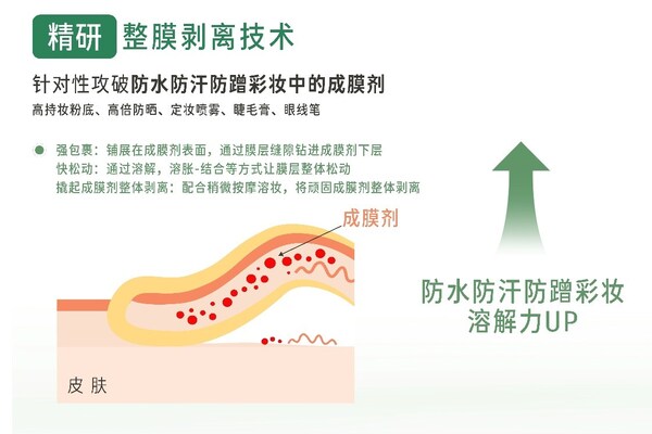 两大产品双来袭：逐本以科技之力升级卸妆新体验
