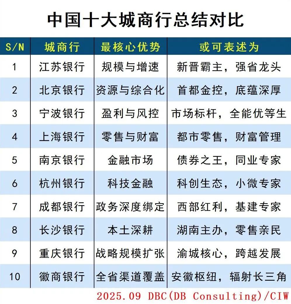 中国十大城商行