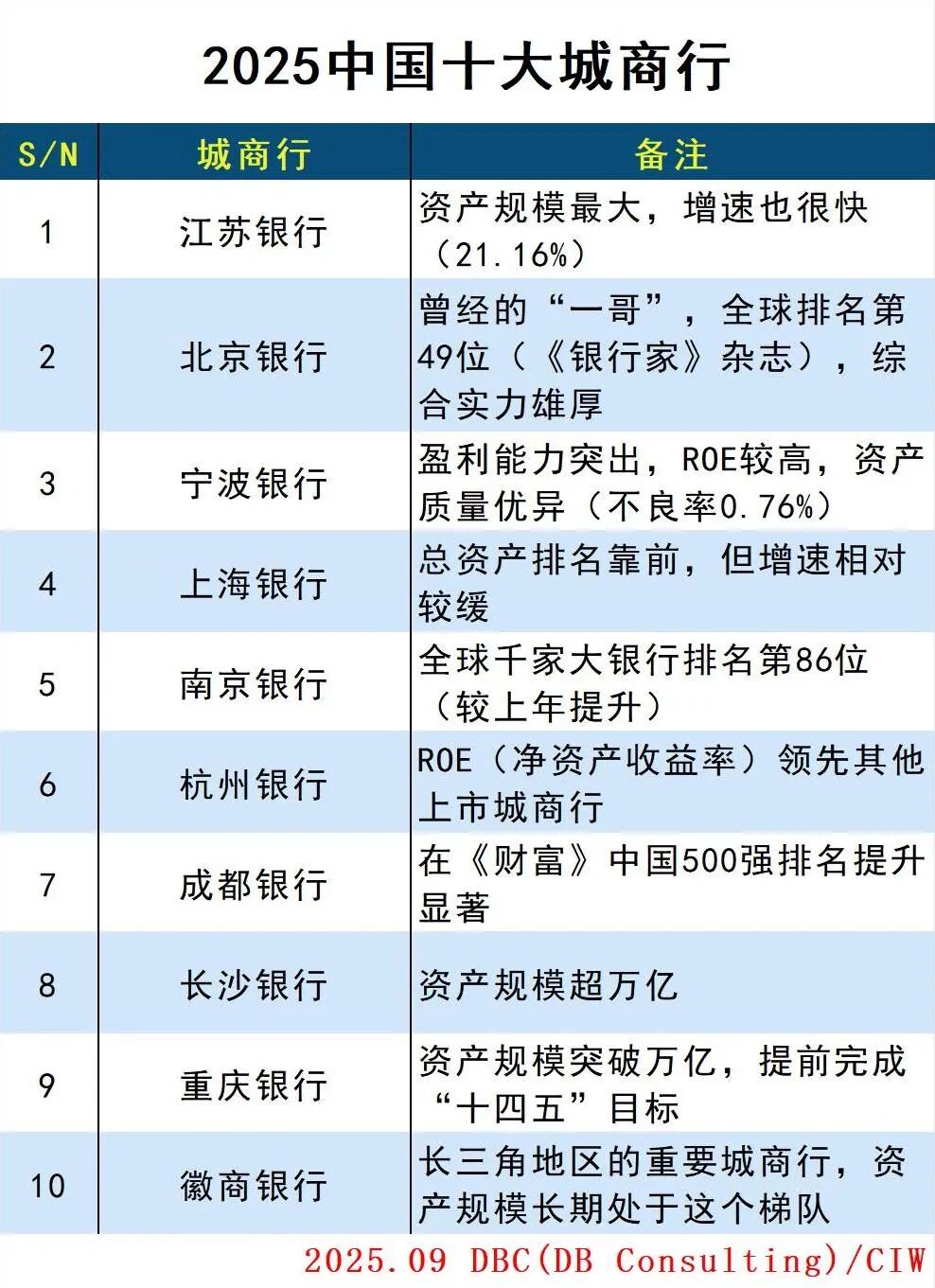 中国十大城商行