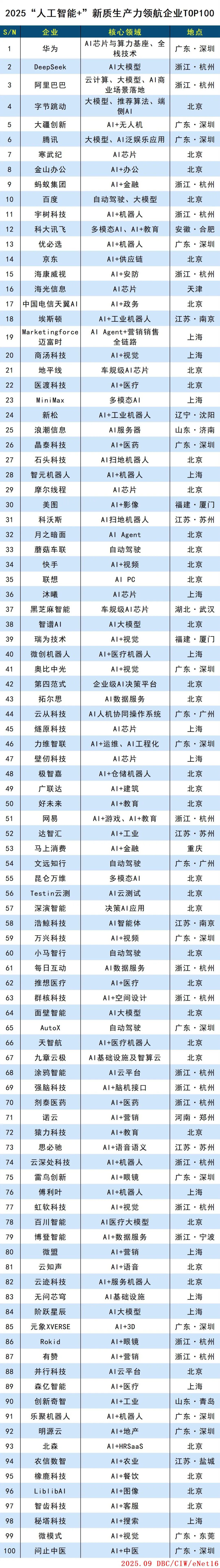 2025“人工智能+”新质生产力领航企业TOP100