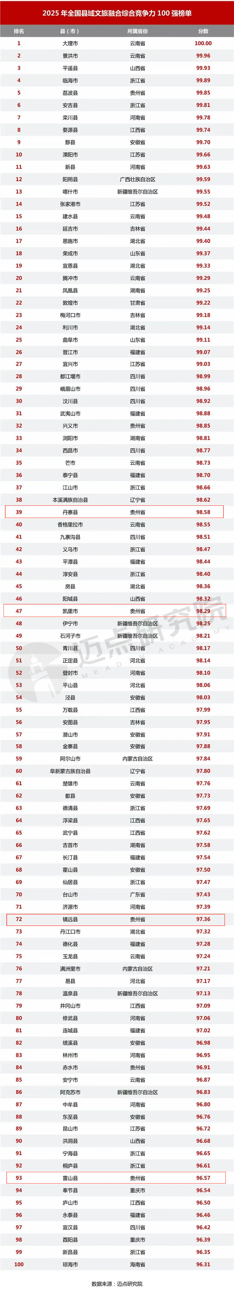 黔东南这4个地区上榜2025年全国县域文旅融合100强