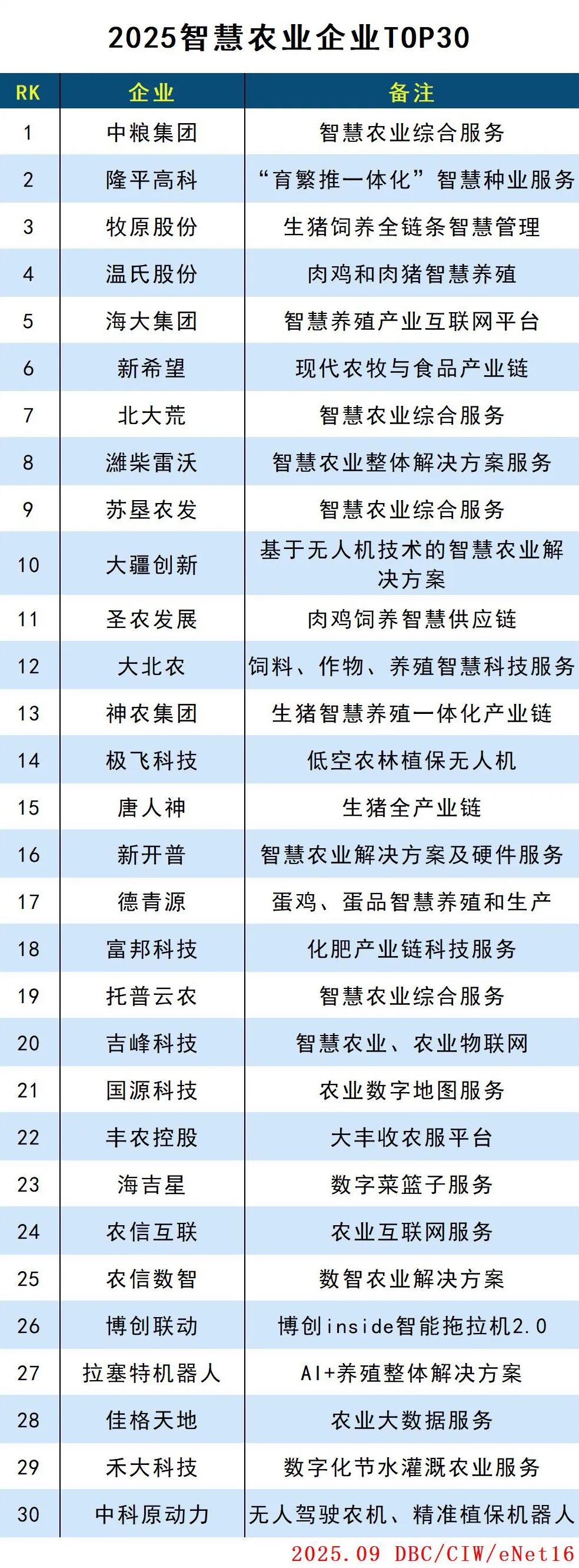2025智慧农业企业TOP30