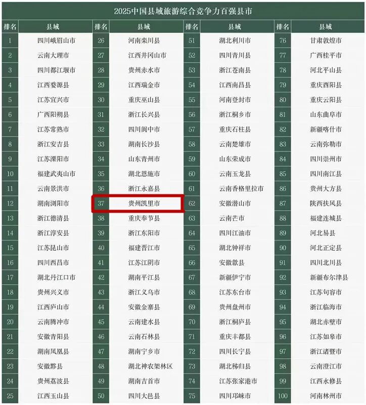 《中国县域旅游竞争力报告2025》发布 黔东南两地上榜