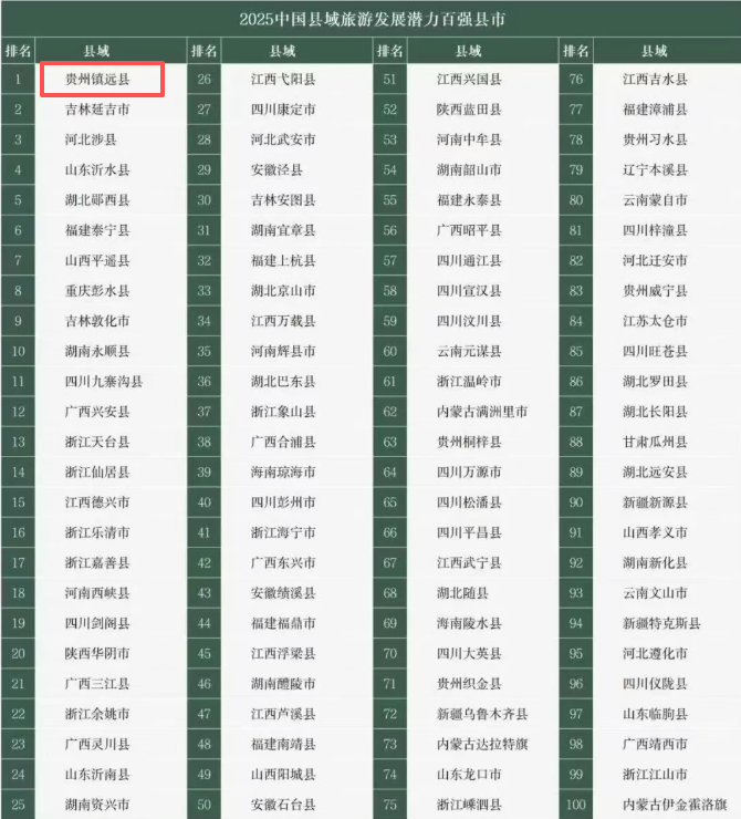 《中国县域旅游竞争力报告2025》发布 黔东南两地上榜