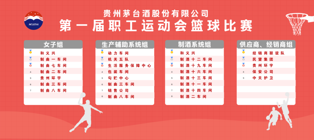 茅台酒股份公司第一届职工运动会篮球比赛圆满落幕