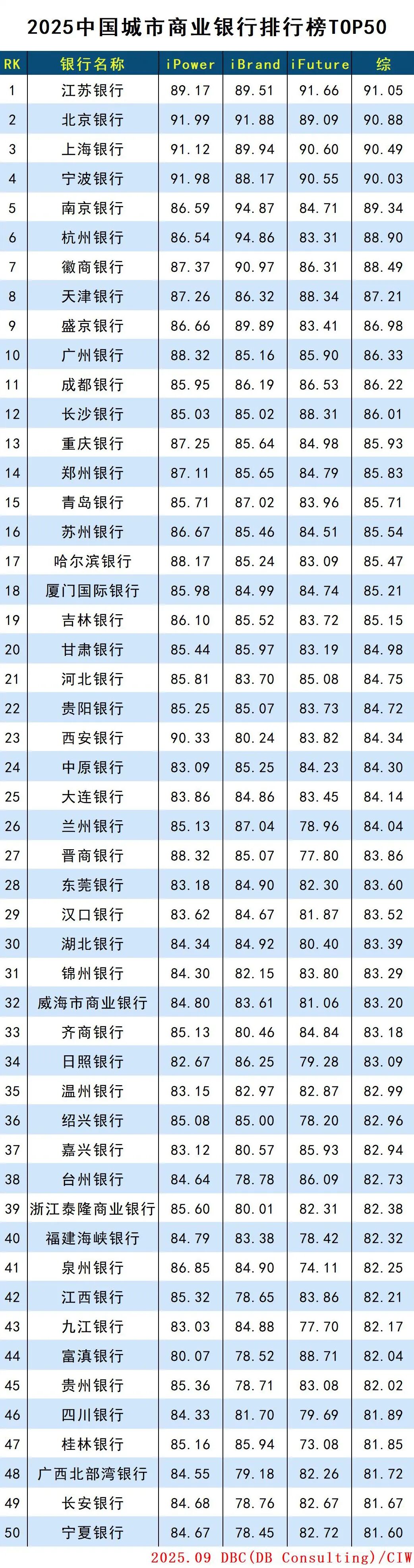 2025中国城市商业银行排行榜TOP50