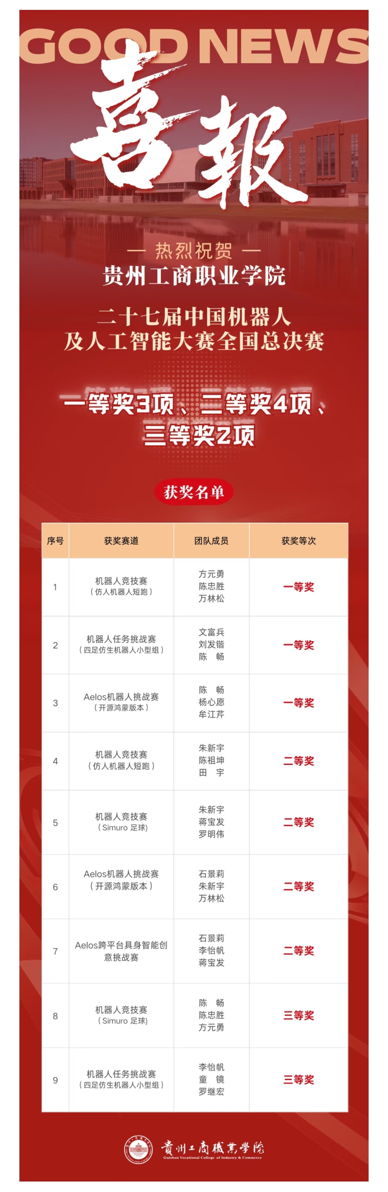 获国家级奖项9个！贵工商在全国机器人及人工智能顶级赛事中斩获佳绩
