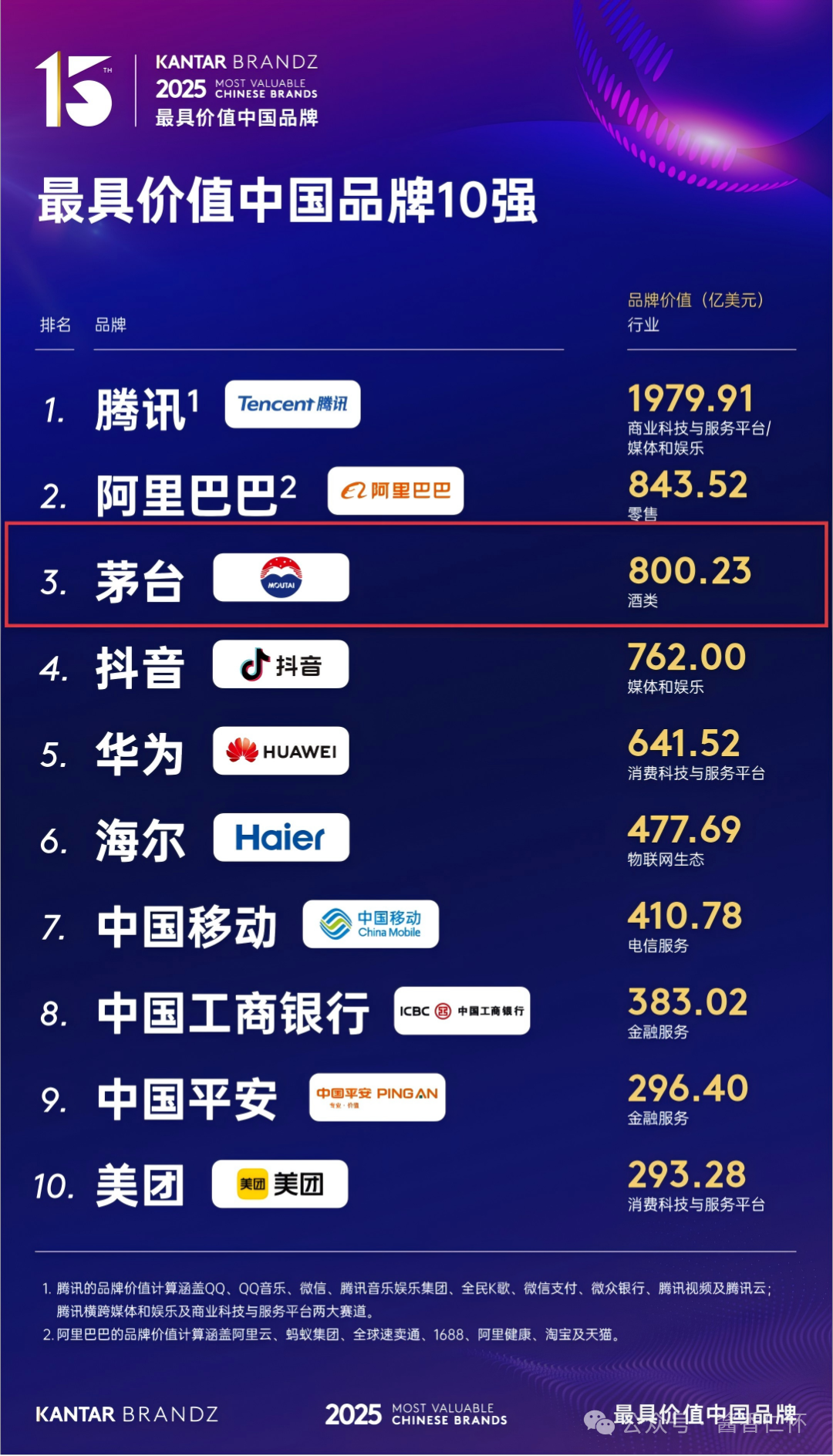 连续6年稳居前三，茅台最新上榜2025凯度BrandZ最具价值中国品牌100强季军