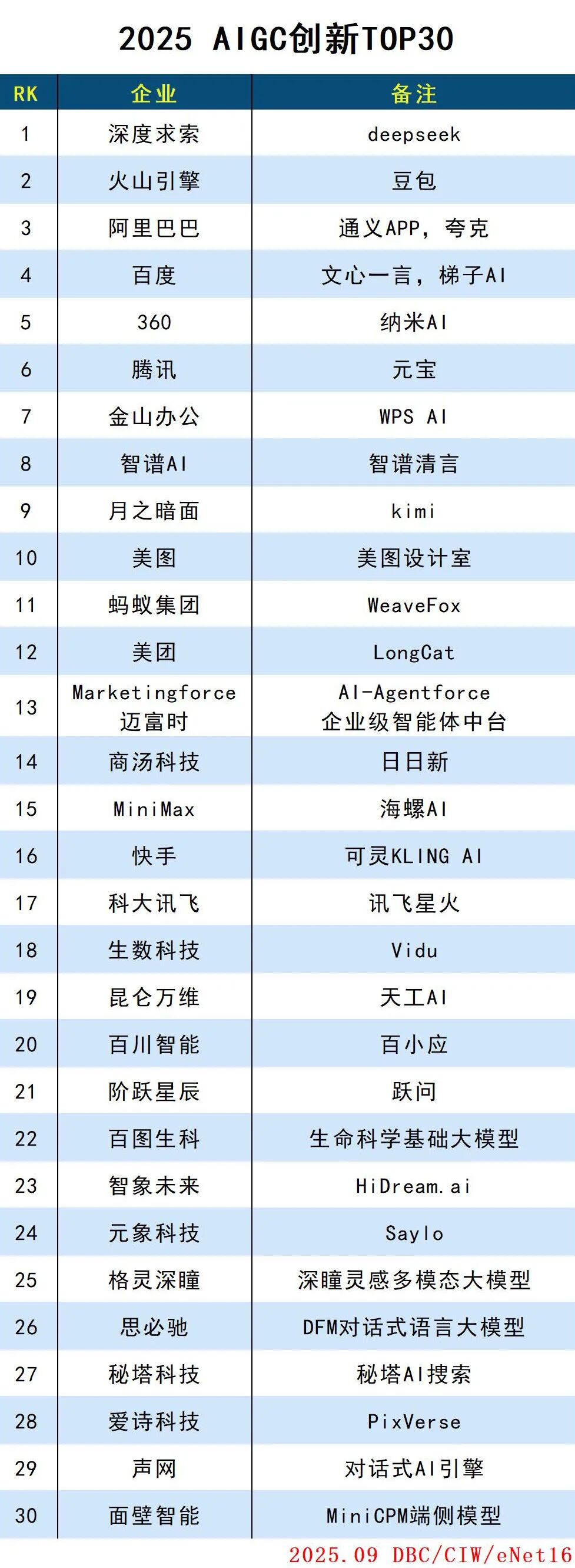 2025 AIGC创新TOP30