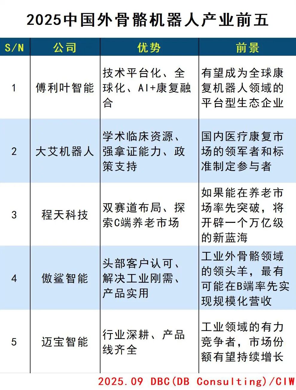 2025中国外骨骼机器人产业前五