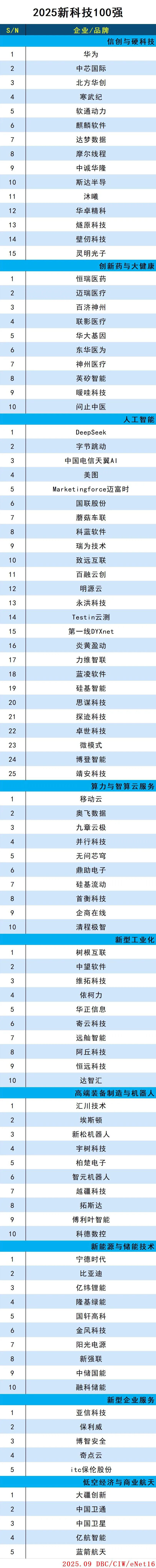 2025新科技100强