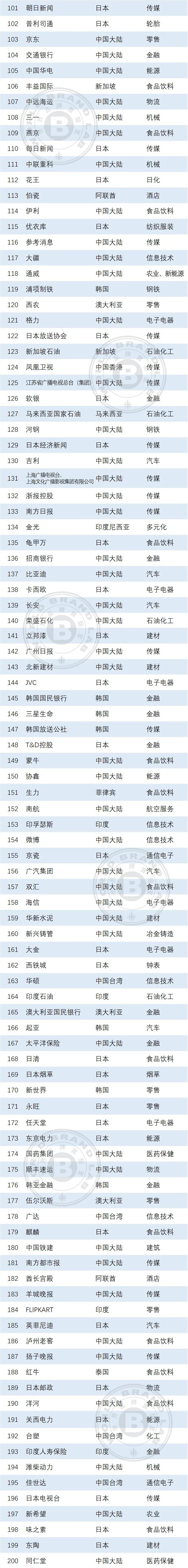 世界品牌实验室发布2025年亚洲品牌500强