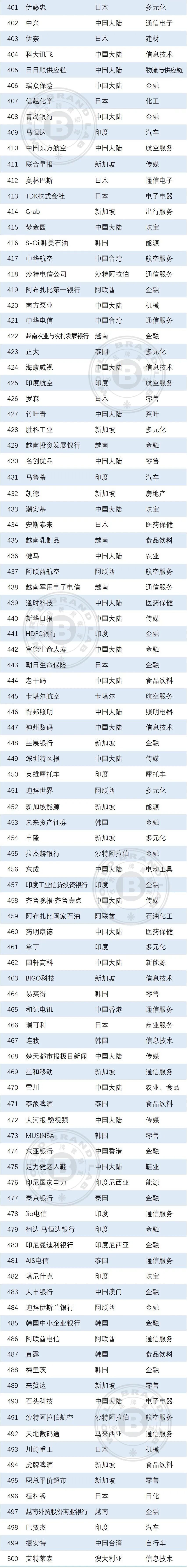 世界品牌实验室发布2025年亚洲品牌500强