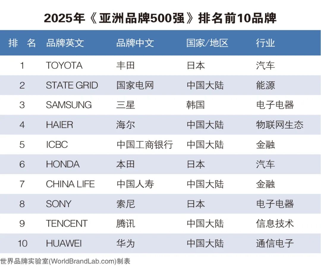 世界品牌实验室发布2025年亚洲品牌500强