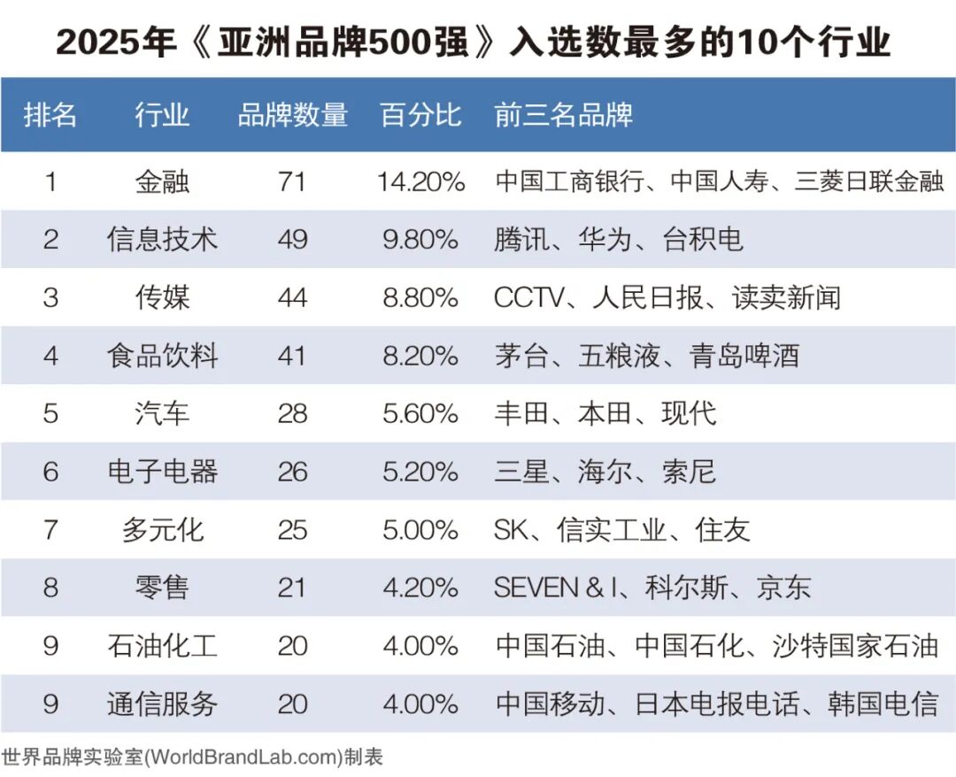 世界品牌实验室发布2025年亚洲品牌500强