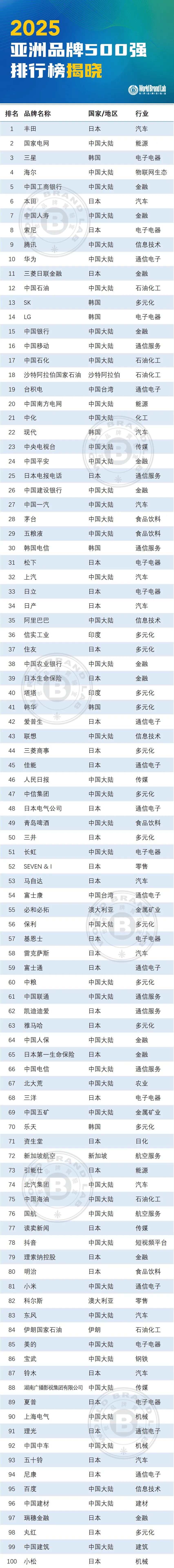 世界品牌实验室发布2025年亚洲品牌500强
