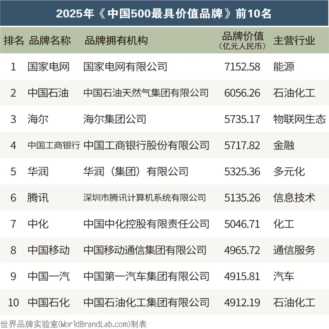世界品牌实验室发布2025年中国500最具价值品牌