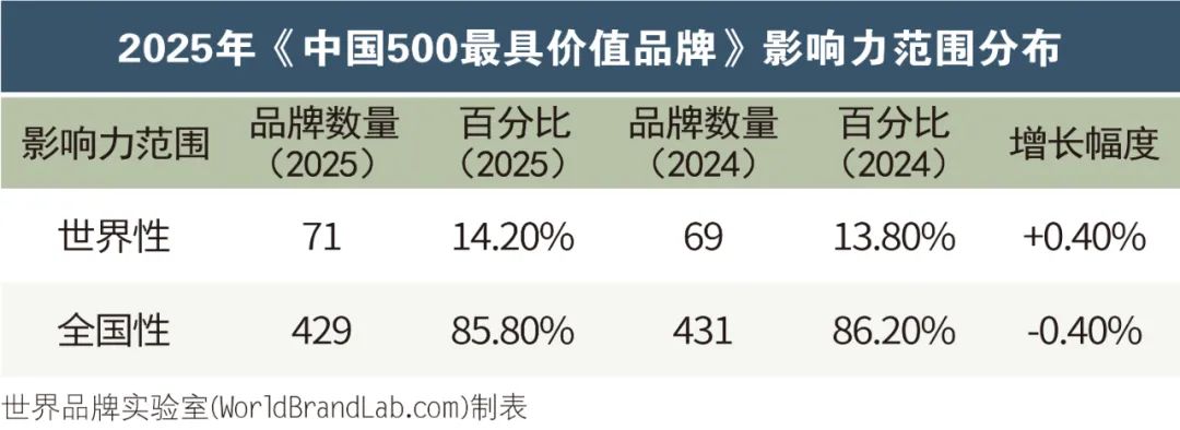 世界品牌实验室发布2025年中国500最具价值品牌