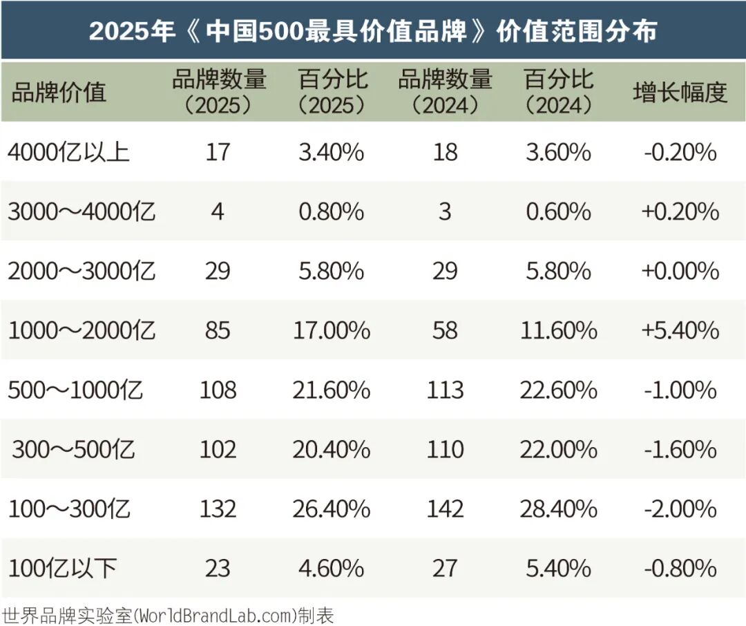 世界品牌实验室发布2025年中国500最具价值品牌