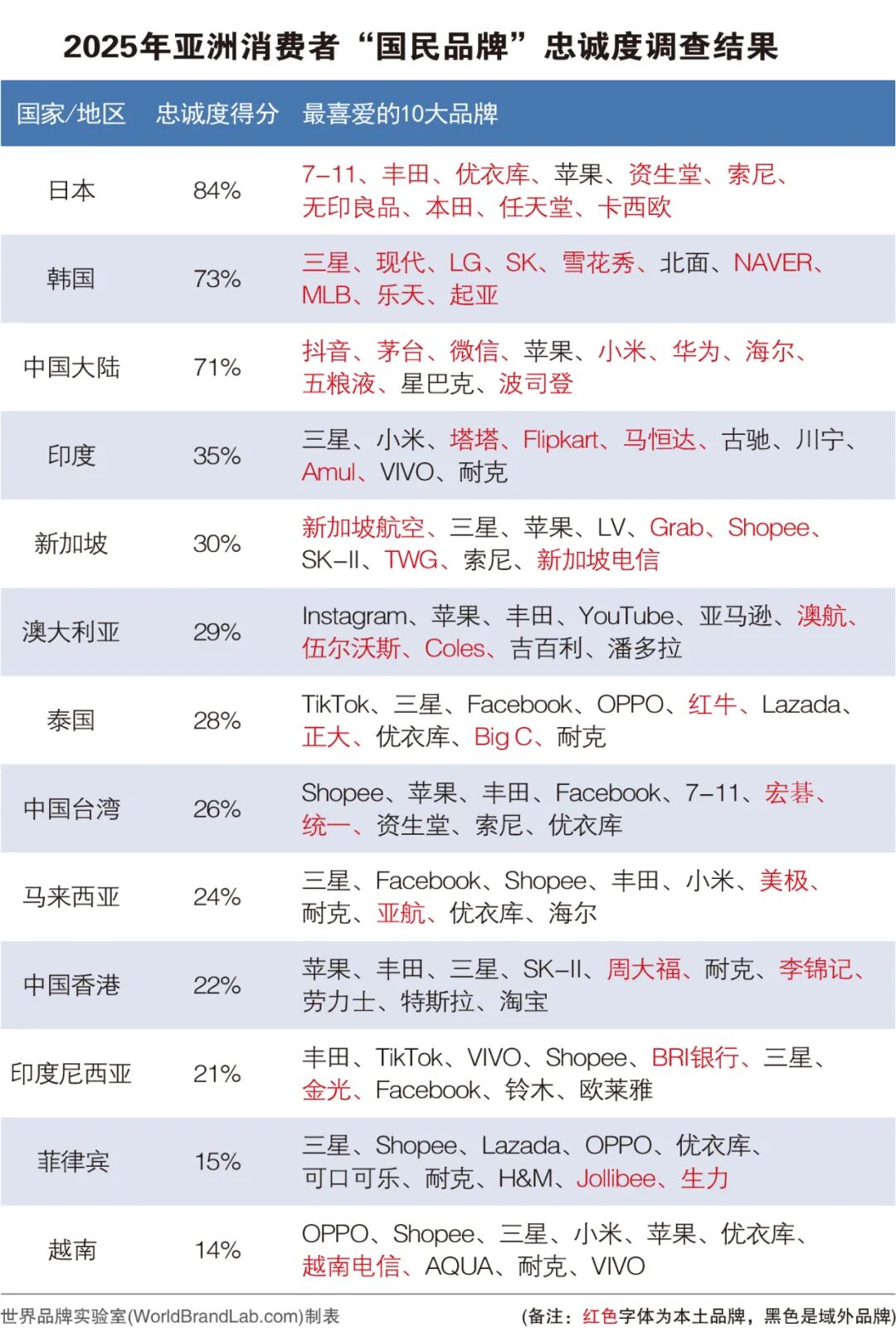 世界品牌实验室发布2025年亚洲品牌500强