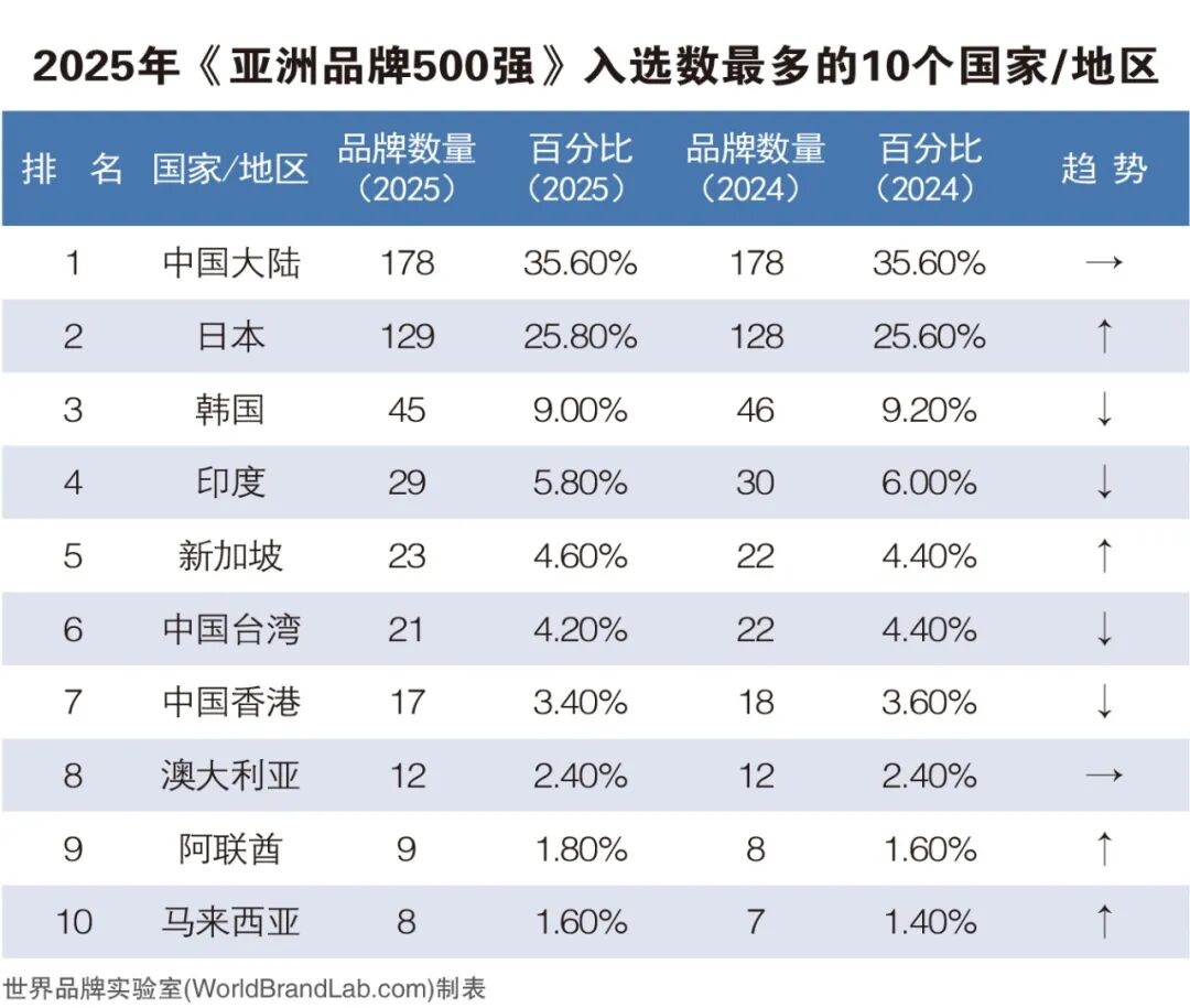世界品牌实验室发布2025年亚洲品牌500强