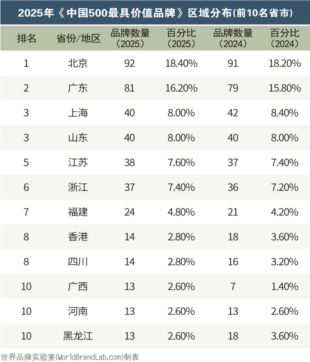 世界品牌实验室发布2025年中国500最具价值品牌