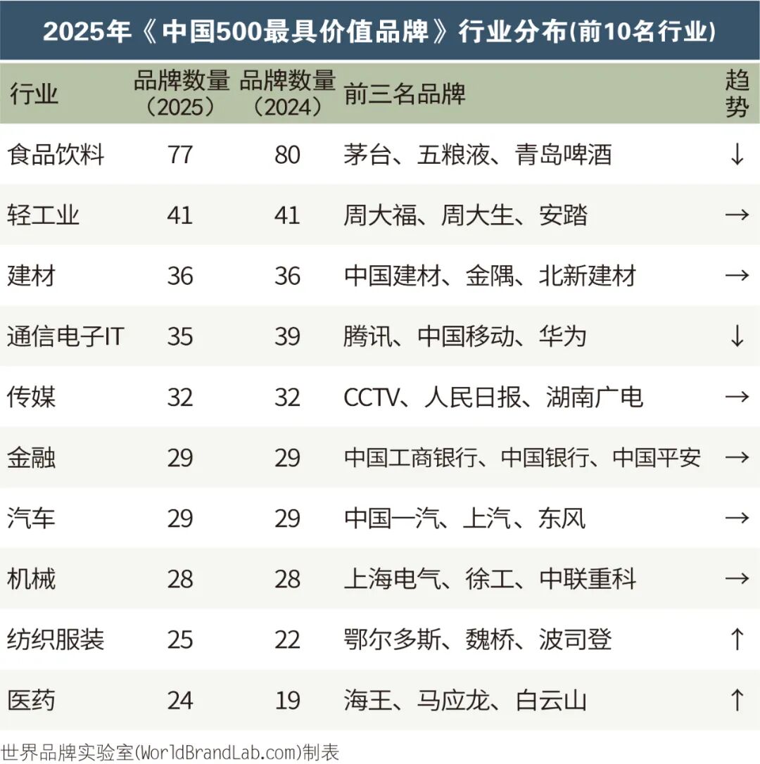 世界品牌实验室发布2025年中国500最具价值品牌