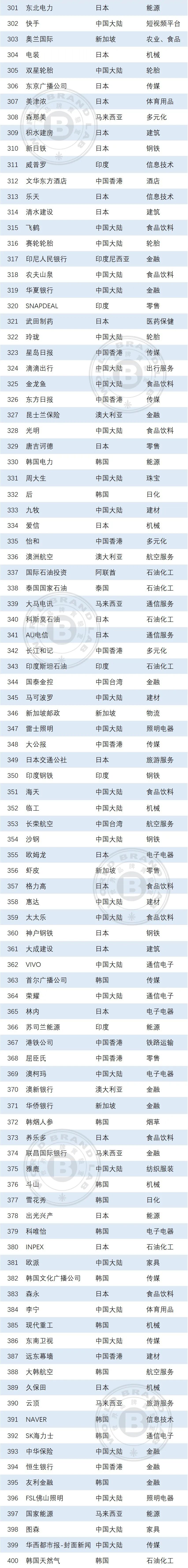 世界品牌实验室发布2025年亚洲品牌500强