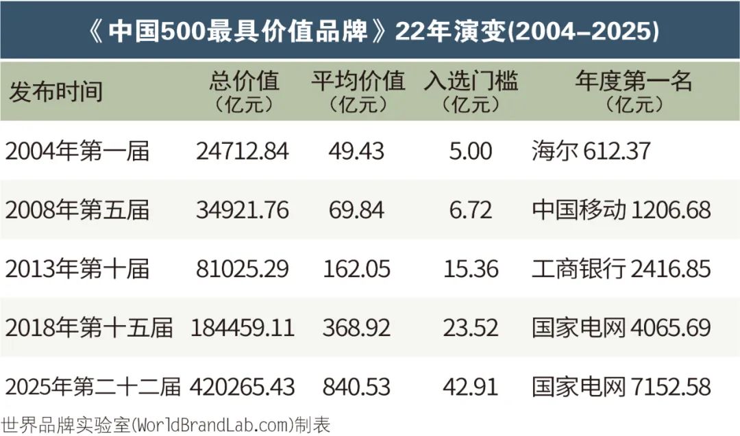 世界品牌实验室发布2025年中国500最具价值品牌