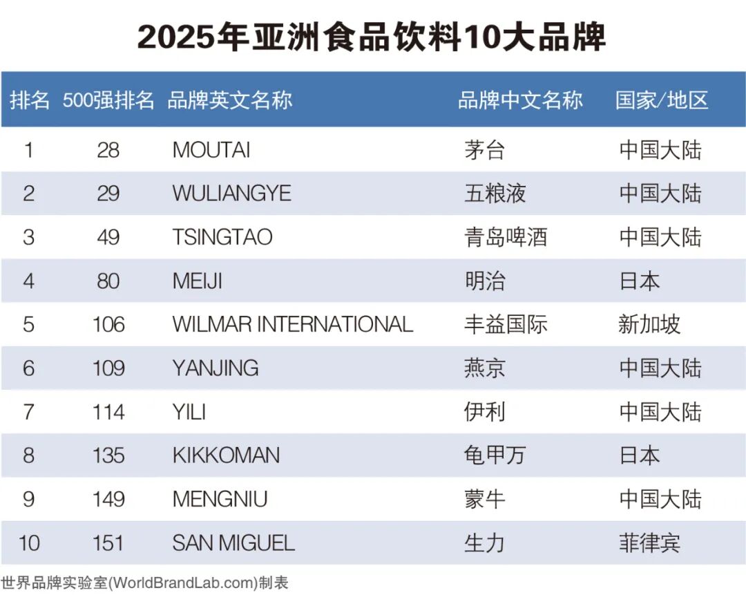 品牌与行业｜2025年《亚洲品牌500强》榜单解读