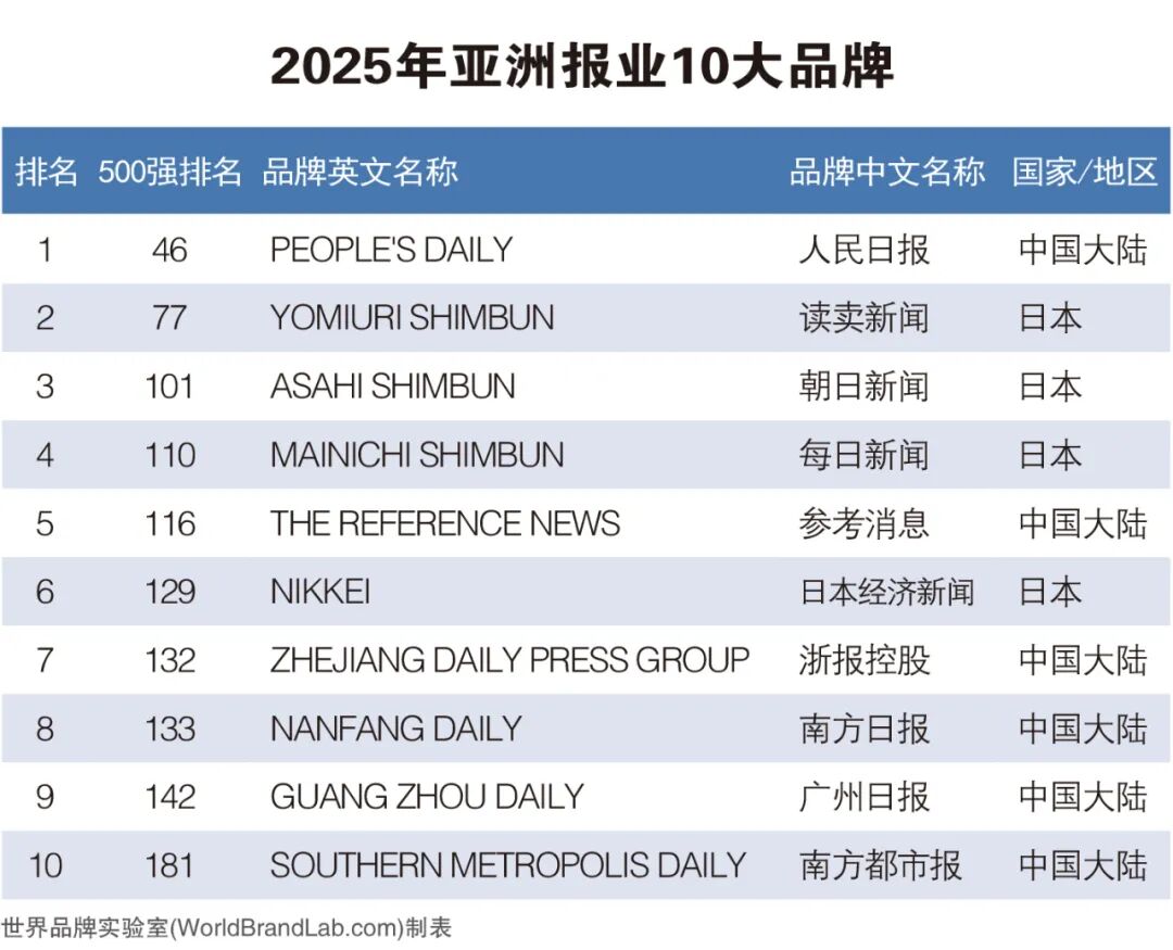 品牌与行业｜2025年《亚洲品牌500强》榜单解读