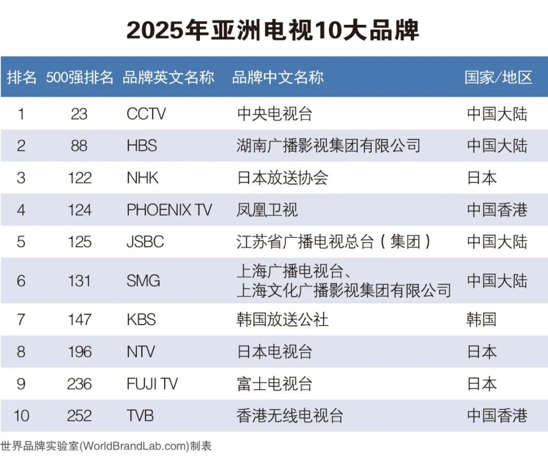 品牌与行业｜2025年《亚洲品牌500强》榜单解读