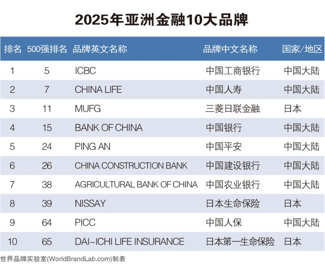 品牌与行业｜2025年《亚洲品牌500强》榜单解读
