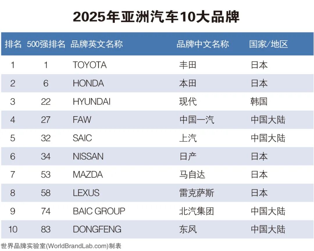品牌与行业｜2025年《亚洲品牌500强》榜单解读