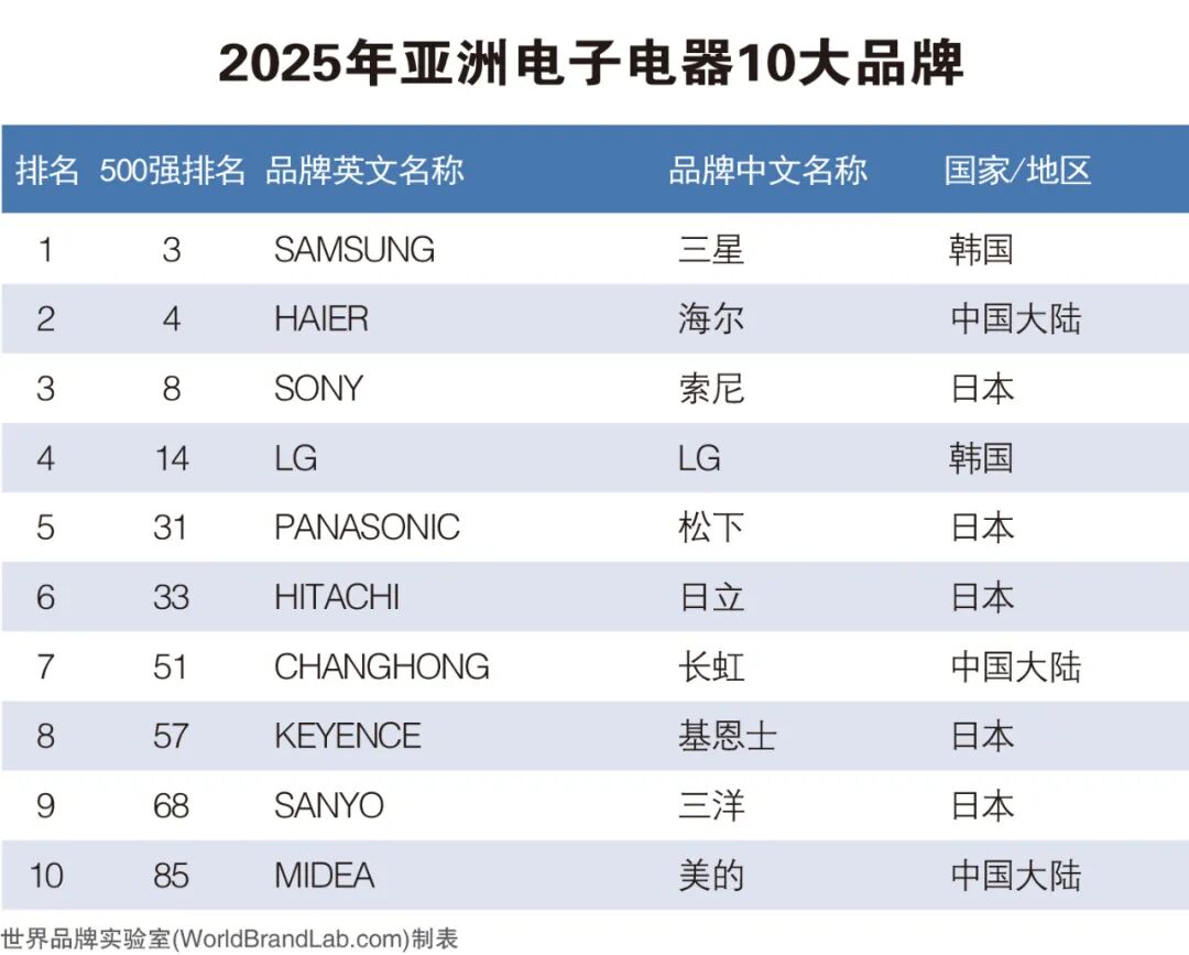 品牌与行业｜2025年《亚洲品牌500强》榜单解读