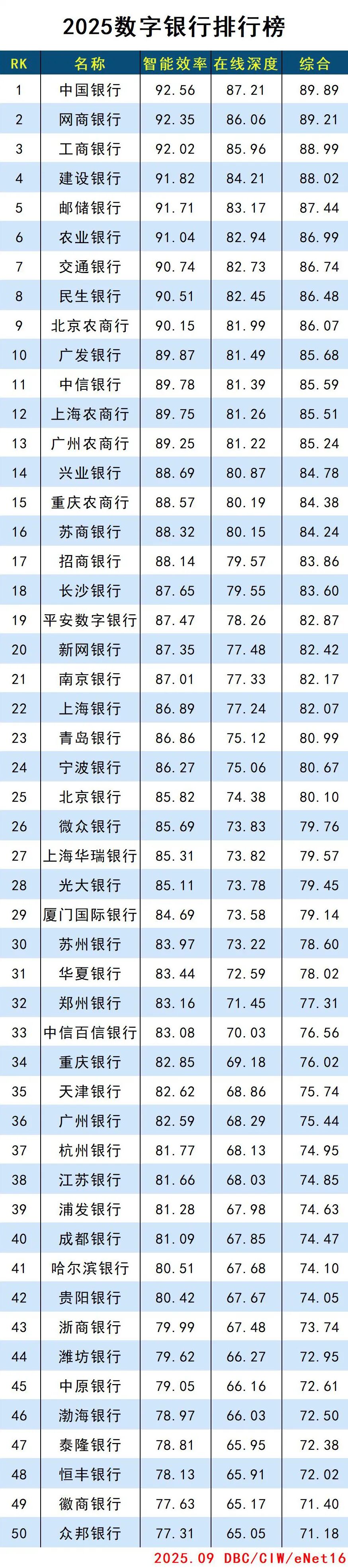 2025数字银行排行榜