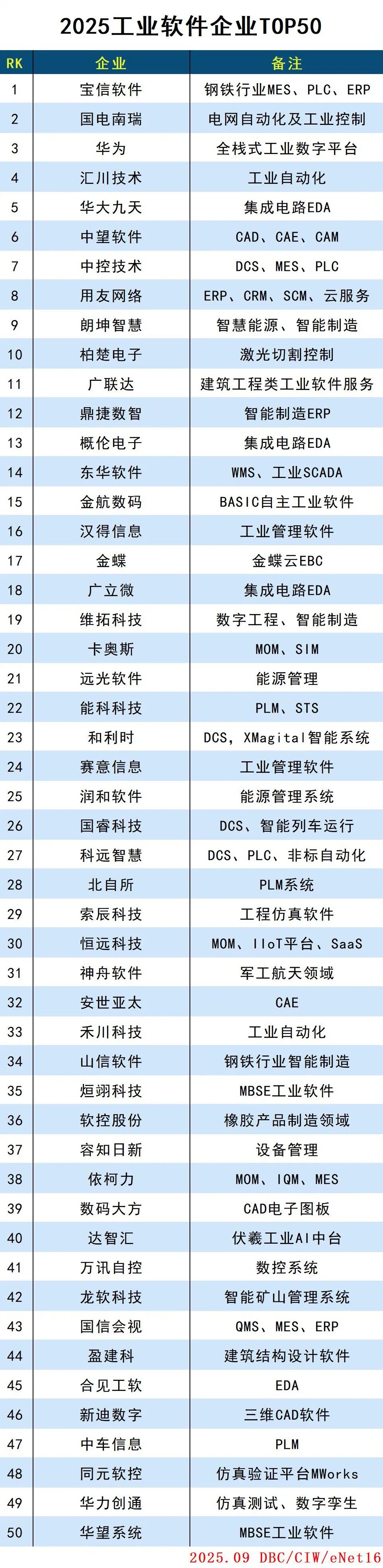 2025工业软件企业TOP50