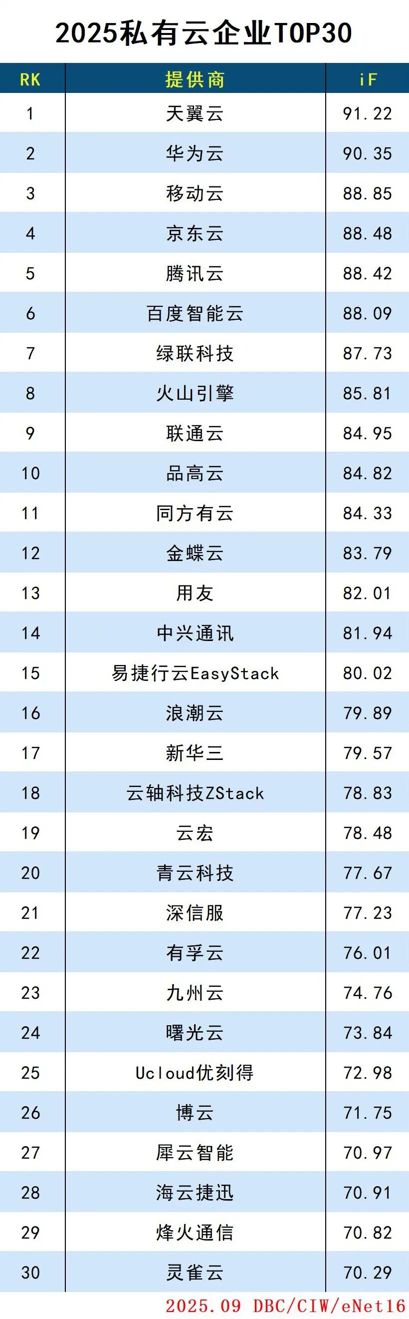 2025私有云企业TOP30