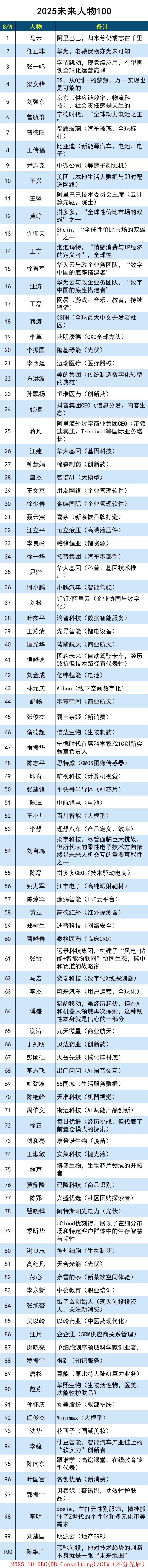 2025未来人物100