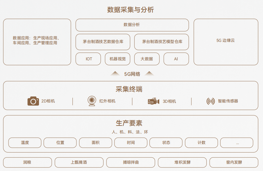 茅台制酒酿造技艺机器学习系统——助力破解传统酿造“经验黑箱”