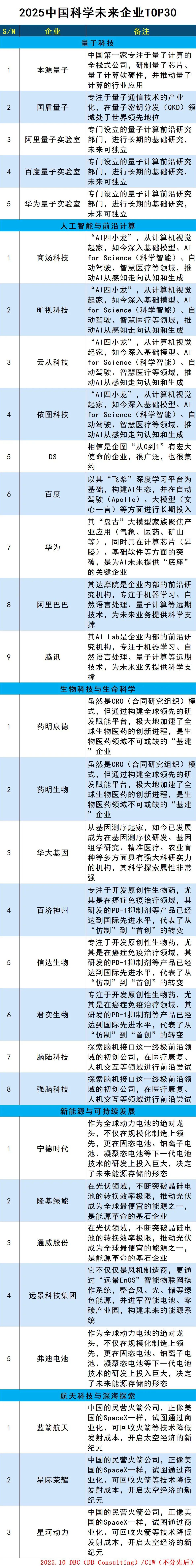 中国科学未来企业TOP30