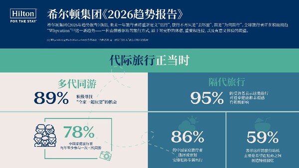 希尔顿集团发布《2026年趋势报告》：Whycation 成为旅行新趋势
