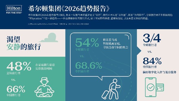 希尔顿集团发布《2026年趋势报告》：Whycation 成为旅行新趋势