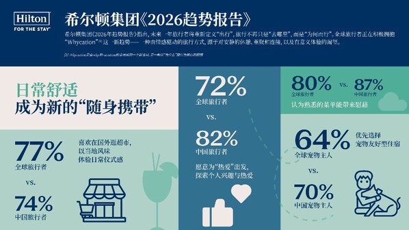 希尔顿集团发布《2026年趋势报告》：Whycation 成为旅行新趋势