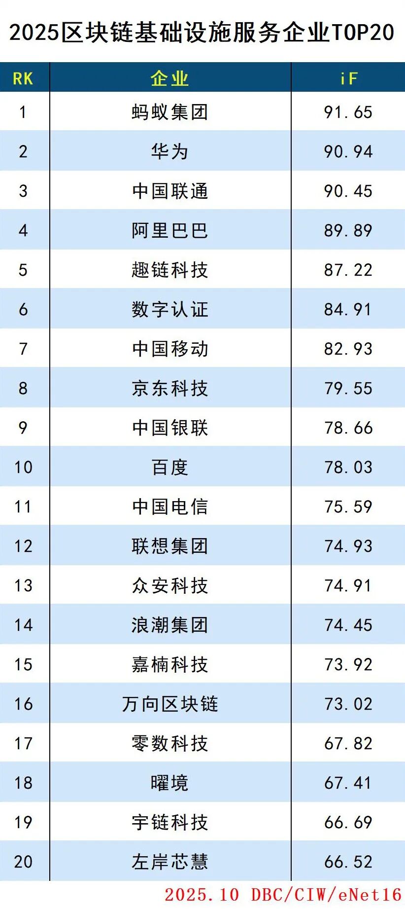 2025区块链基础设施服务企业TOP20