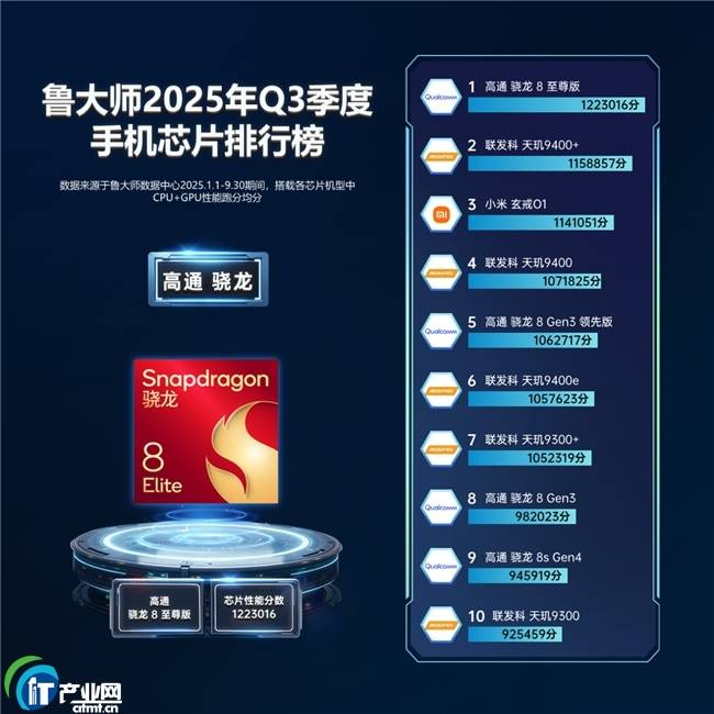 鲁大师2025年手机Q3季报：骁龙天玑新机蓄势待发，OPPO再夺流畅双冠