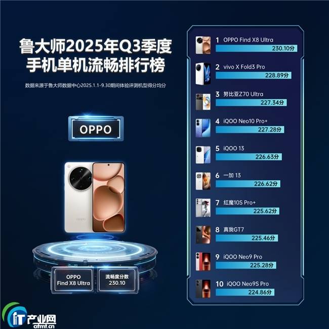 鲁大师2025年手机Q3季报：骁龙天玑新机蓄势待发，OPPO再夺流畅双冠