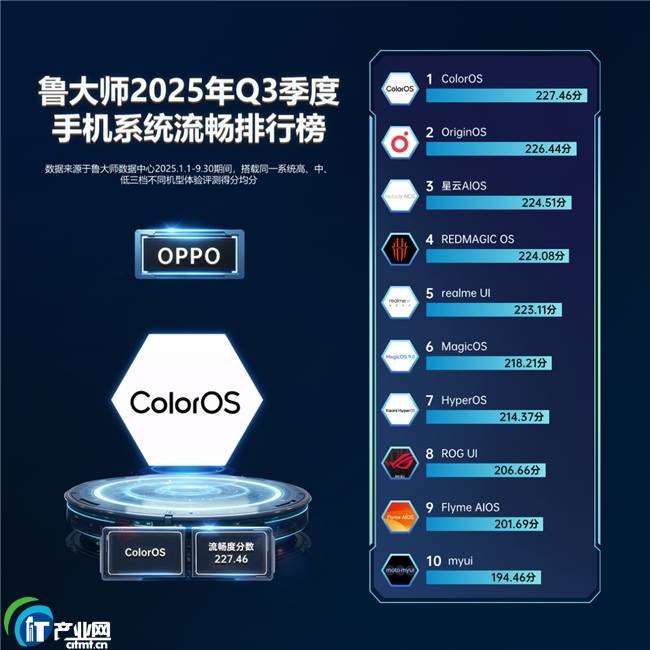 鲁大师2025年手机Q3季报：骁龙天玑新机蓄势待发，OPPO再夺流畅双冠