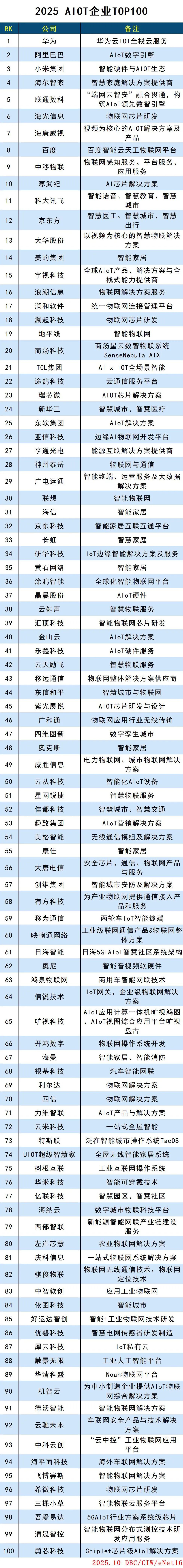 2025 AIOT企业TOP100